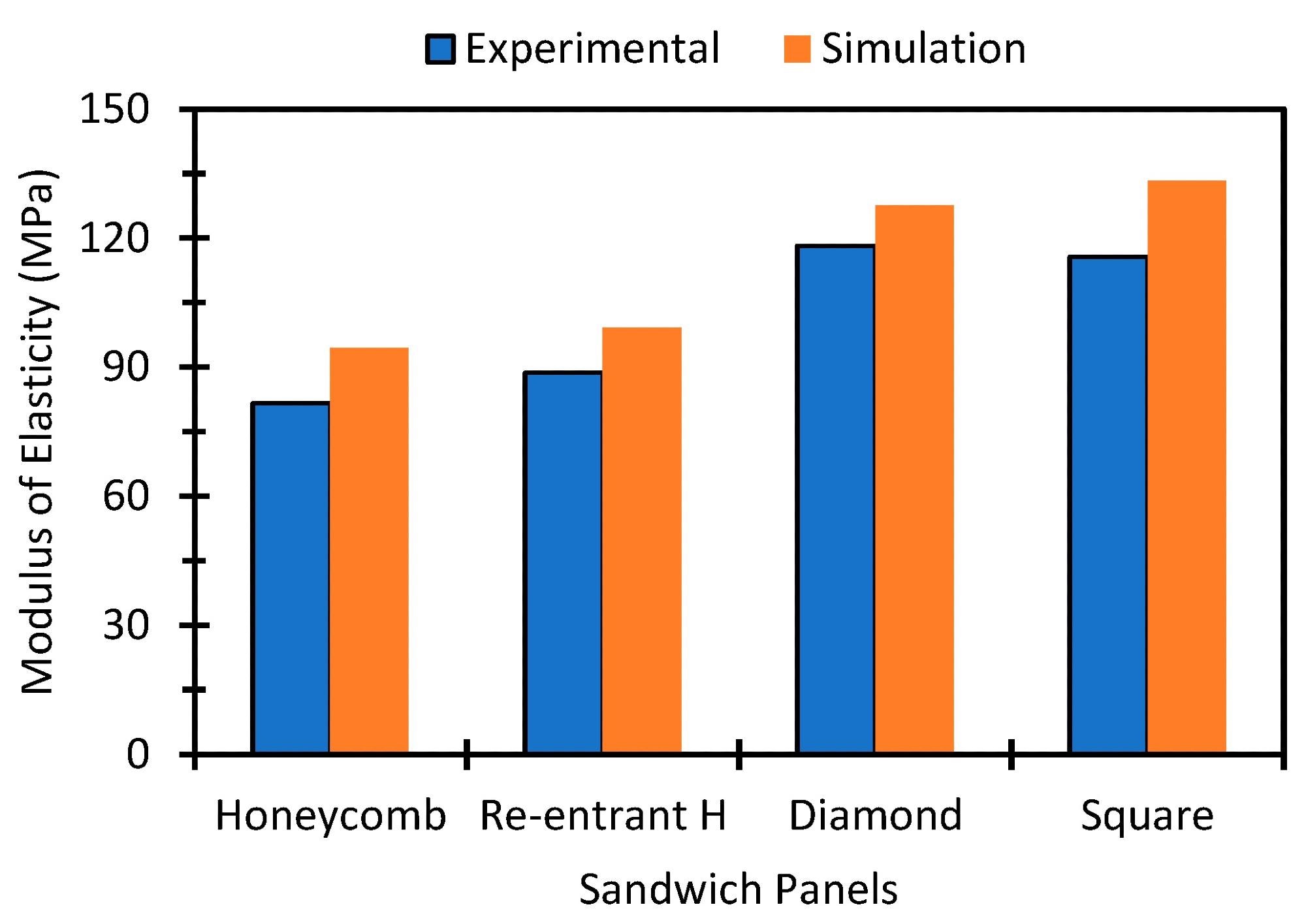 Comparison of the compressive modulus of the experimental and simulation results of different sandwich panels.