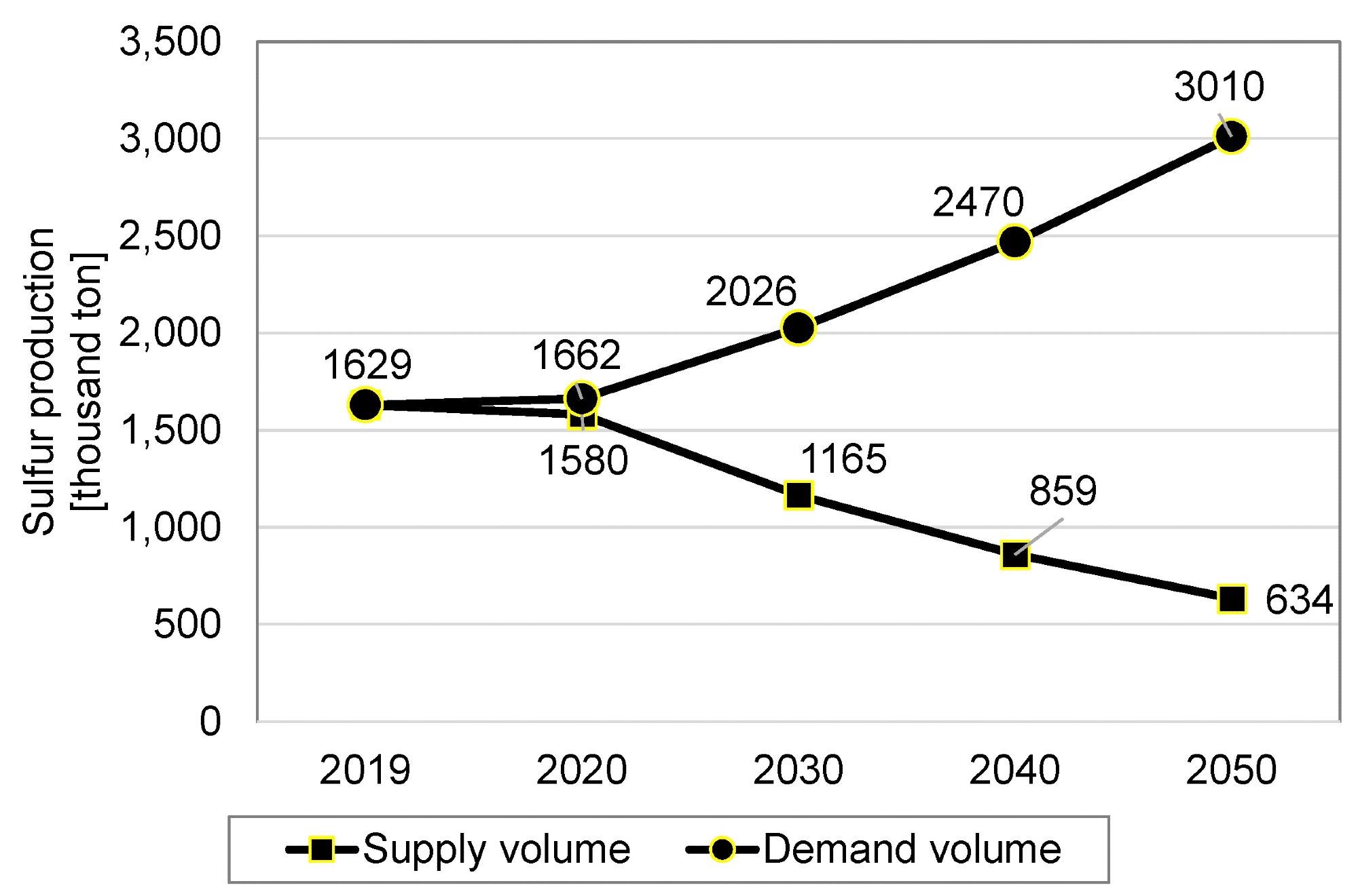 Outlook of supply and demand volume of sulfur production.