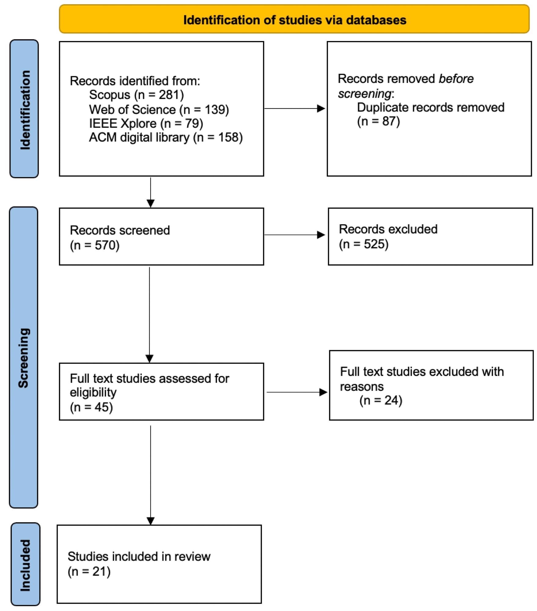 The Preferred Reporting Items for Systematic Reviews and Meta-Analyses (PRISMA) flowchart of this systematic literature review, based on the PRISMA 2020 guideline.