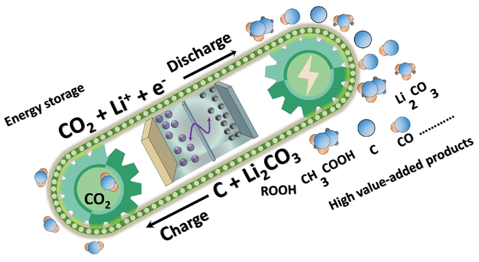 Researchers Analyze Lithium-CO2 Batteries to Better Understand the Challenges and Prospects.