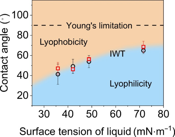 Study Redefines How Liquids Maintain Their Contact with Solid Surfaces from an Intermolecular Force Perspective.