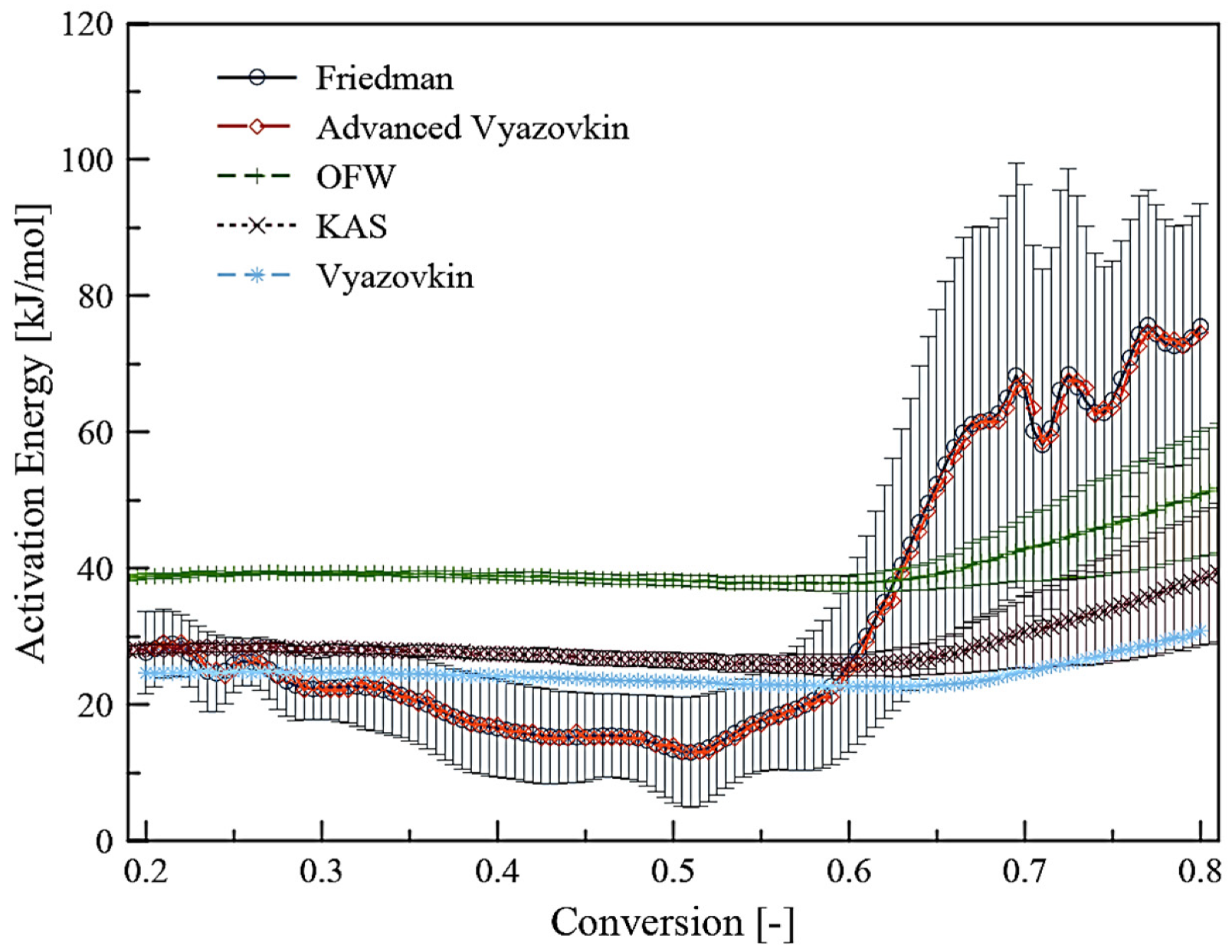 Activation energy as a function of conversion for the linear and non-linear methods.