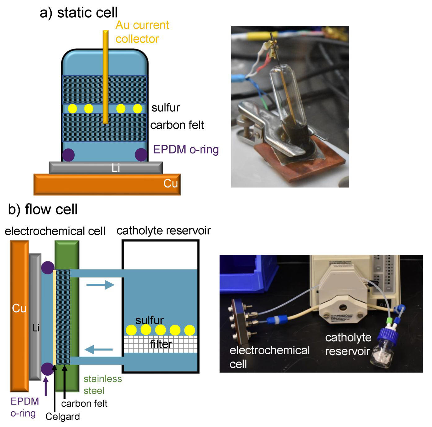 a) Static cell design, b) flow cell design