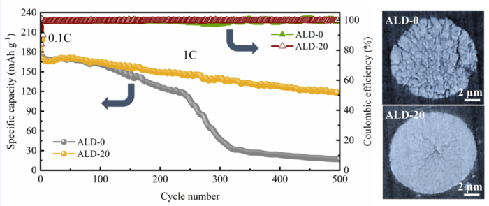 Sulfides Likely to be Important Coating Materials to Tackle the Issues of NMCs and Other Layered Cathodes.