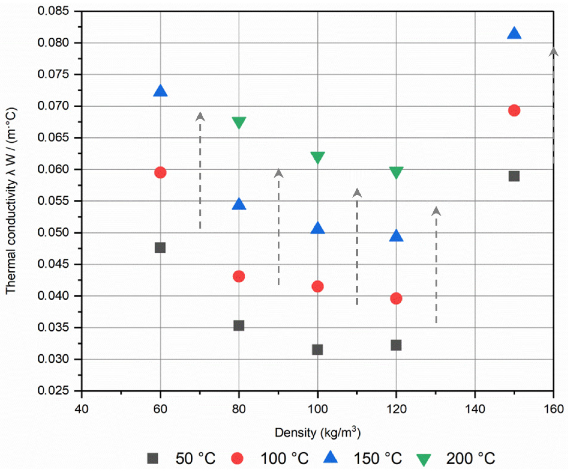 The thermal conductivity of the thermal insulation material made of basalt fibre as a function of density and the average temperature of the thermal insulation layer (50, 100, 150, and 200 °C).