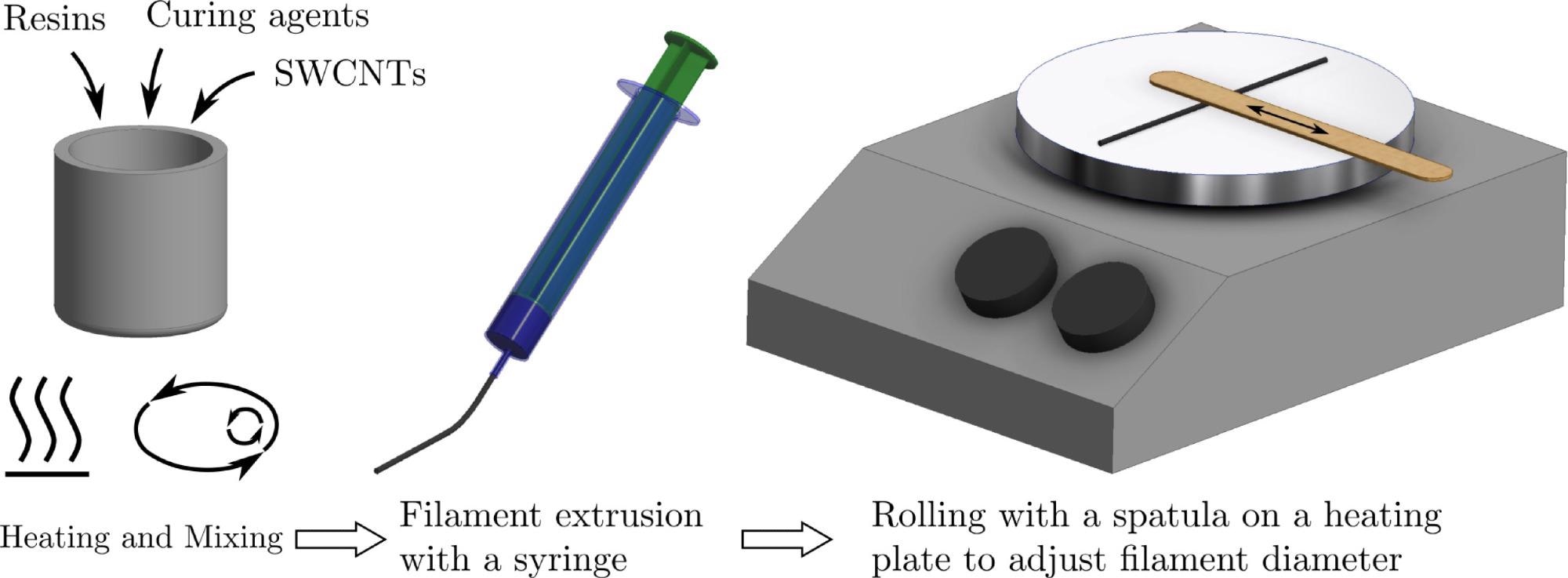 Filament production process for the solid epoxy resin.
