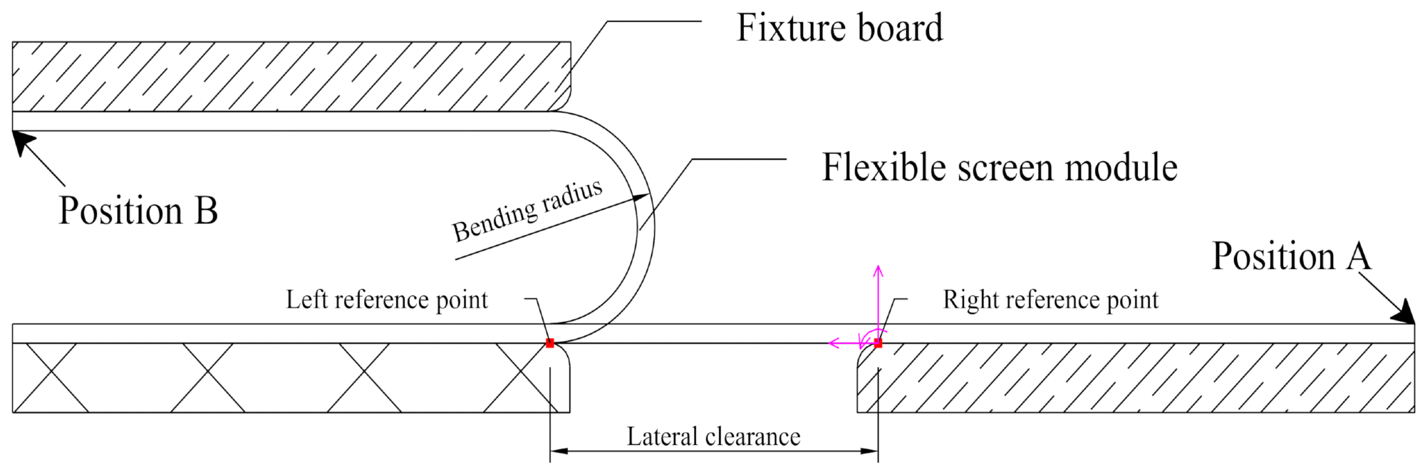 Geometric structure model of U-shaped bending mode. The left reference point was fixed, and the bending was performed by moving the fixture board from position A to position B within the bending time t seconds. The lateral gap was pR since the bending angle was p and the bending radius was R.