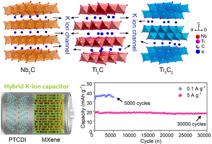 Study Illustrates Outstanding Performance of a Capacitor Built with MXene Compounds.