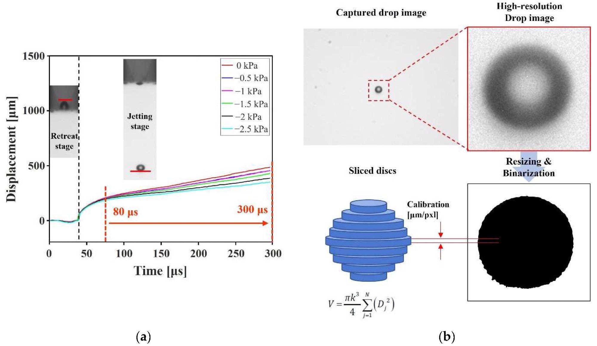 Calculation of droplet characteristics: (a) average velocity and (b) volume of the droplet.