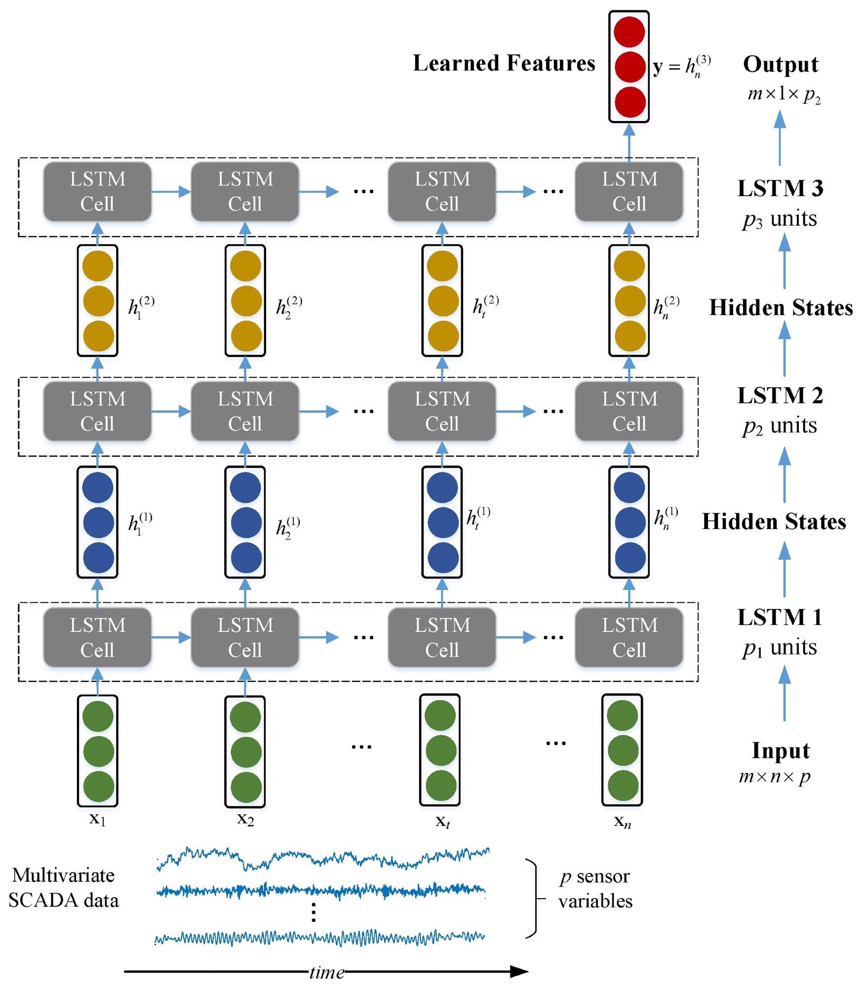 A three-layer deep LSTM architecture for temporal feature learning with multivariate time series. Here, p1, p2, p3 denote the number of units for three LSTM layers.