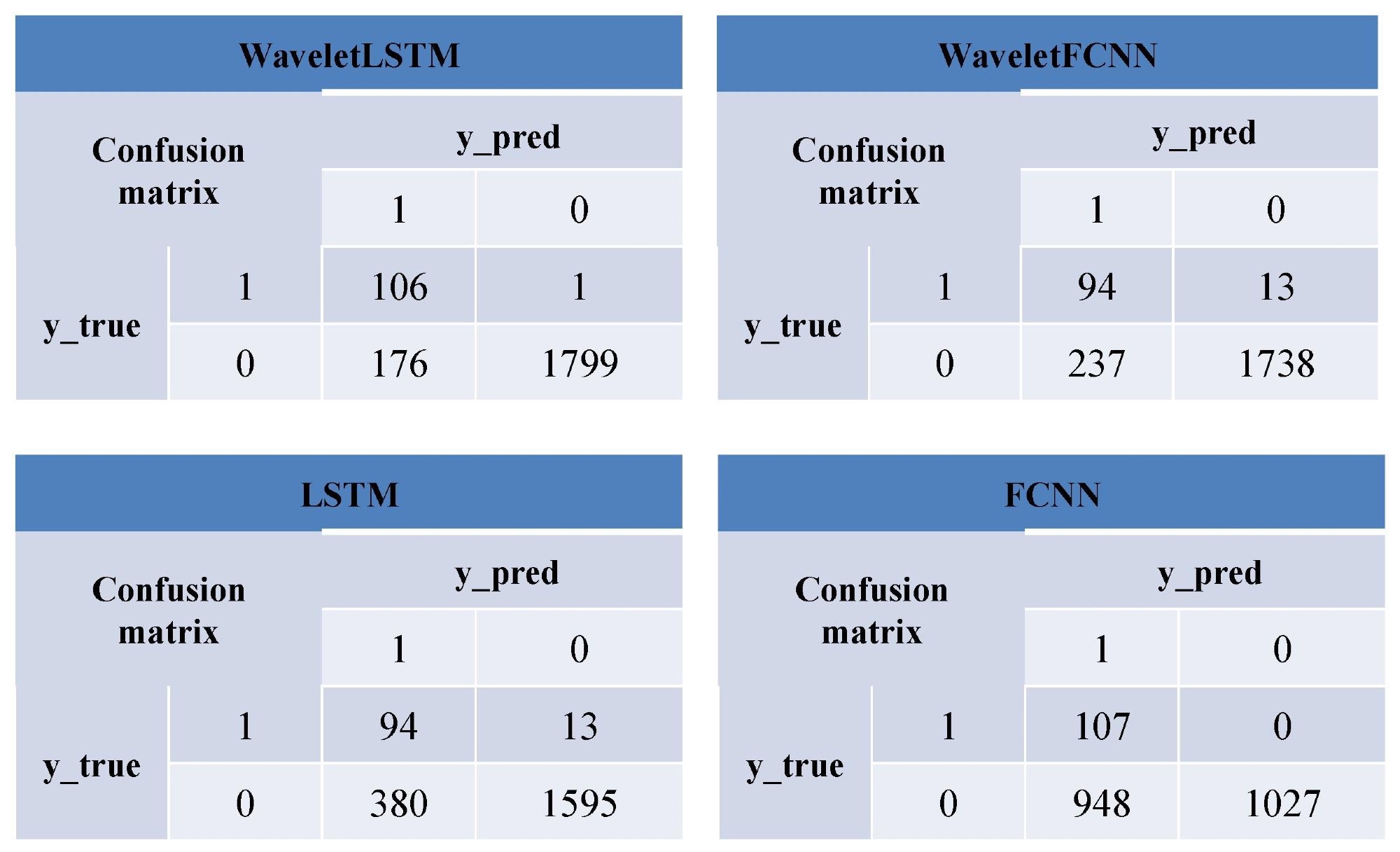 Confusion matrix of different models.