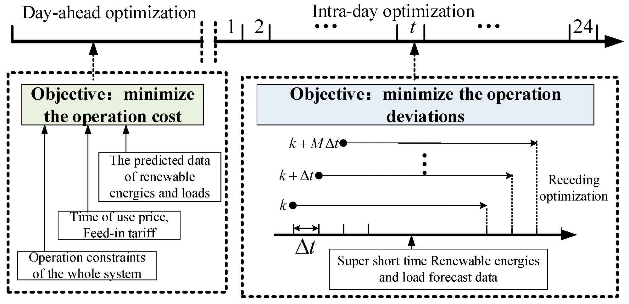 The schematic of the two-stage energy management model.