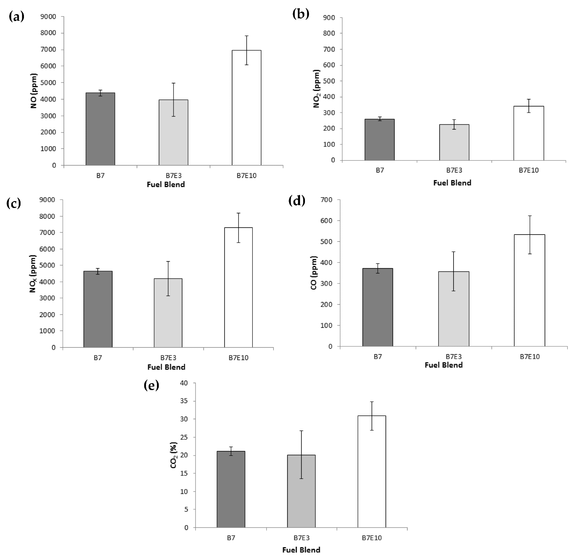 Exhaust gases from burning of each fuel blend: (a) NO; (b) NO2; (c) NOX; (d) CO; and (e) CO2.