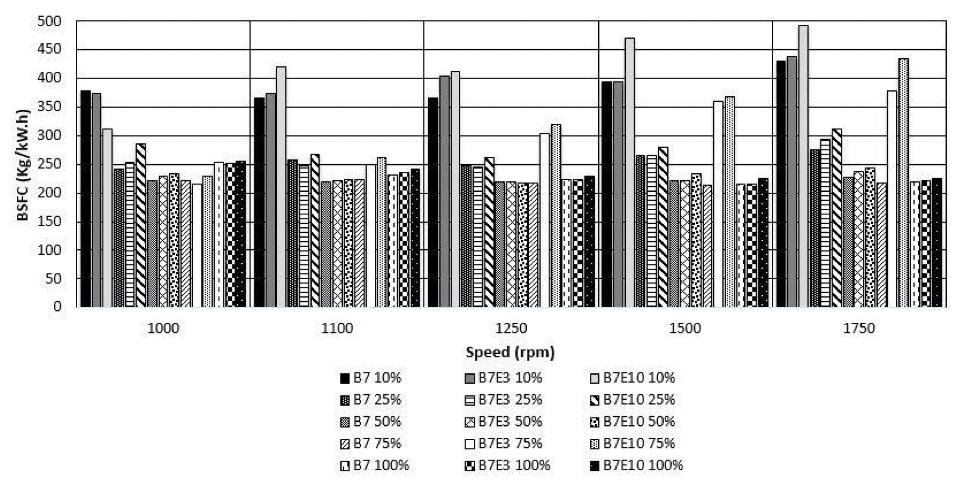 BSFC of the fuel blends for each operation condition in the diesel engine.