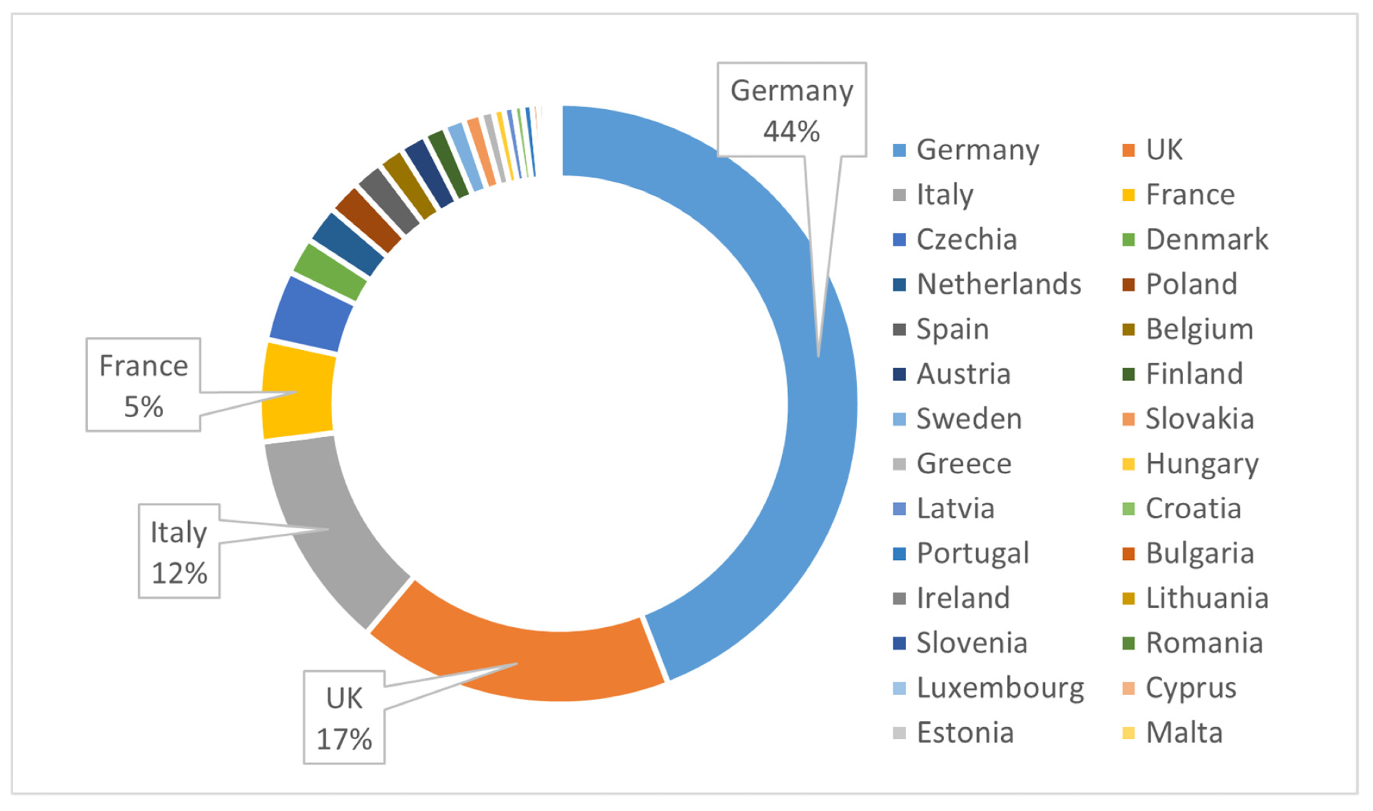 Related shares in biogas production (according to [135]).