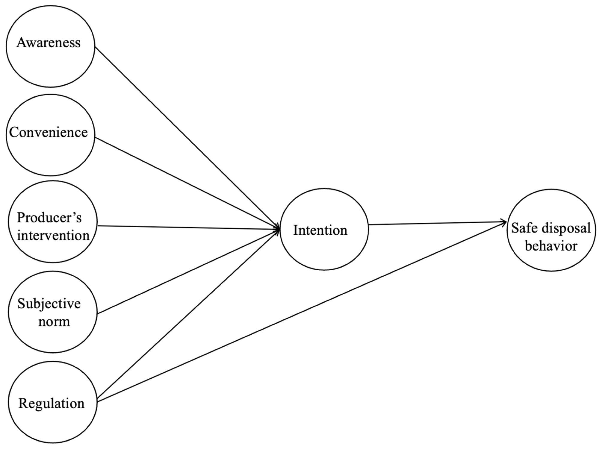 Relationship between factors impacting e-waste safe disposal intentions and behavior.