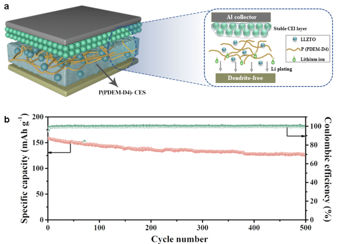 Novel Composite Solid Electrolytes Exhibit High Ionic Conductivities.