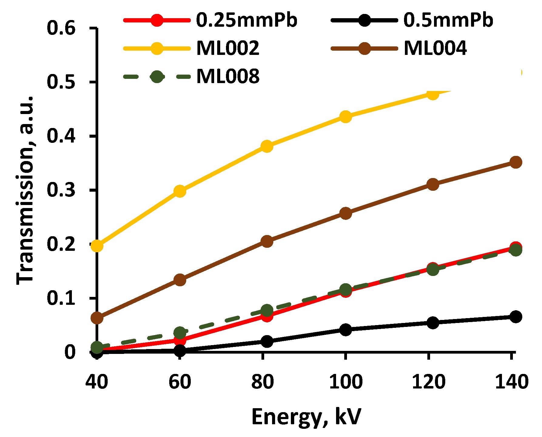 X-ray transmission coefficient variation in multilayer composites.