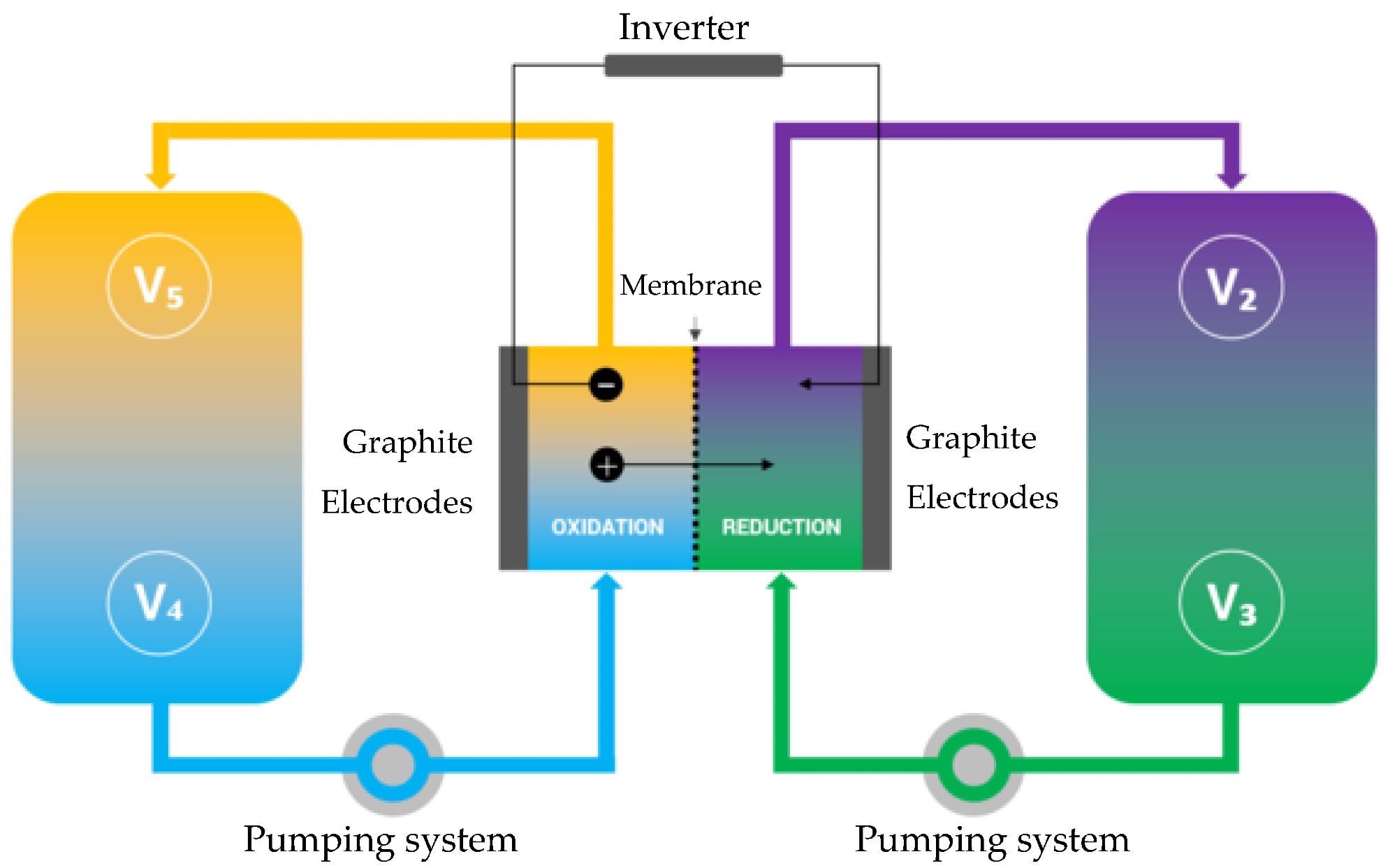 VRFB cell: V2—discharged cathode electrolyte V2+: V3—charged cathode electrolyte V3+; V4—discharged anode electrolyte V3+: V5—charged anode electrolyte V5+.