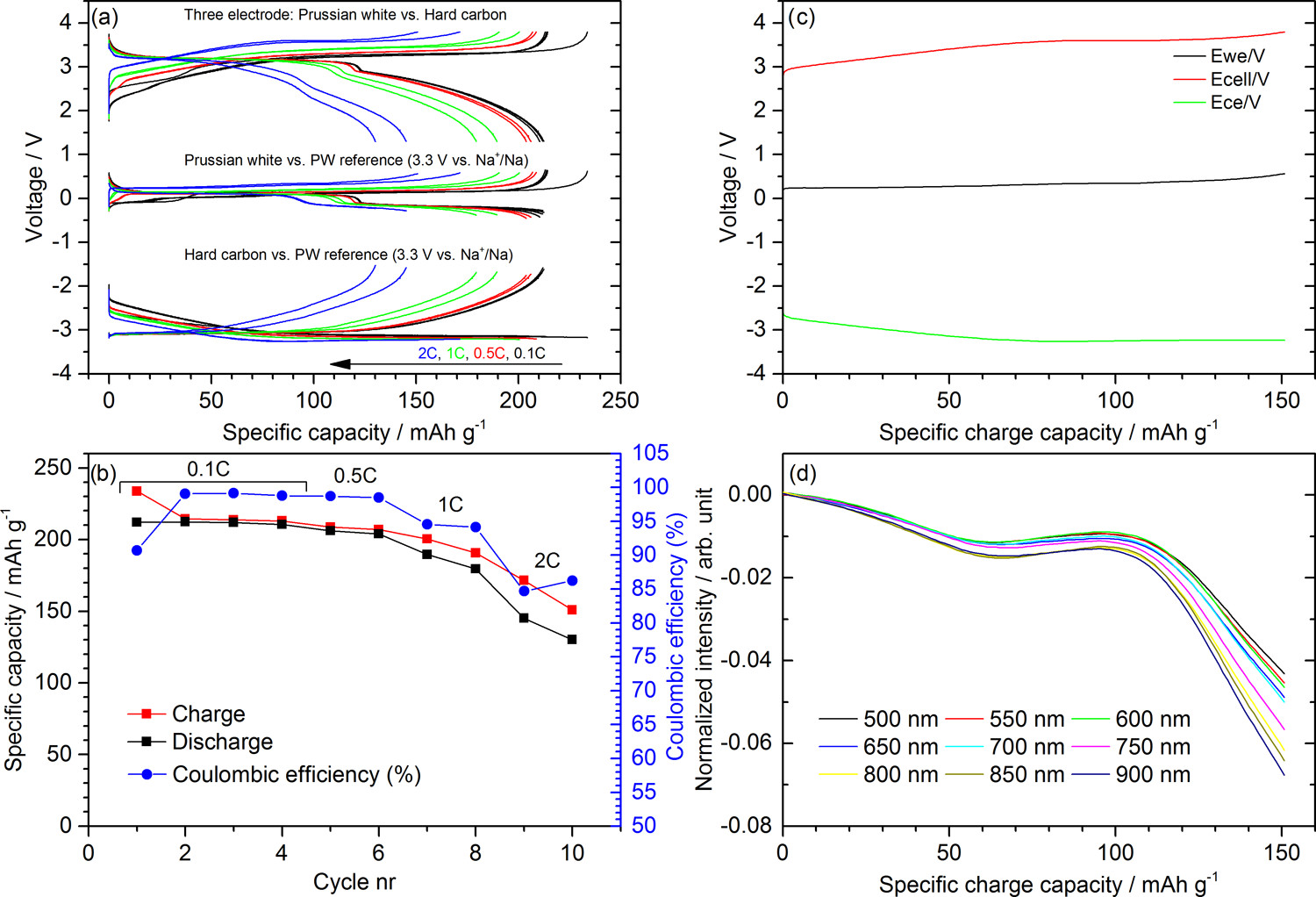Prussian white (WE) vs hard carbon (CE) three-electrode full cell with desodiated Prussian white as the reference electrode. The voltages during constant current cycling at different rates are shown in (a) and the capacity and Coulombic efficiency are shown in (b). Voltage profiles for the last sodiation at 2C are presented in (c). The corresponding intensity output monitored in real-time at wavelengths ranging from 500 to 900 nm is shown in (d).