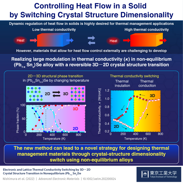 Lattice Thermal Conductivity Switching by Adopting 3D-2D Crystal Structure.