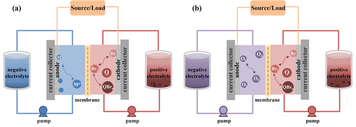 Researchers Outline Various Electrode Materials and Relevant Modification Approaches Used for Br-FBs.
