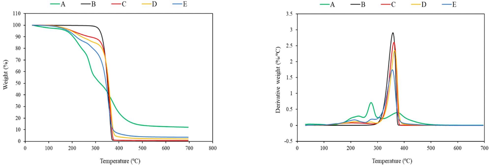 TG and DTG curves of (A) fungal biomass, (B) neat PLA, (C) PLA/10%TEC, (D) PLA/10%TEC/10%FB, and (E) PLA/10%TEC/20%FB.
