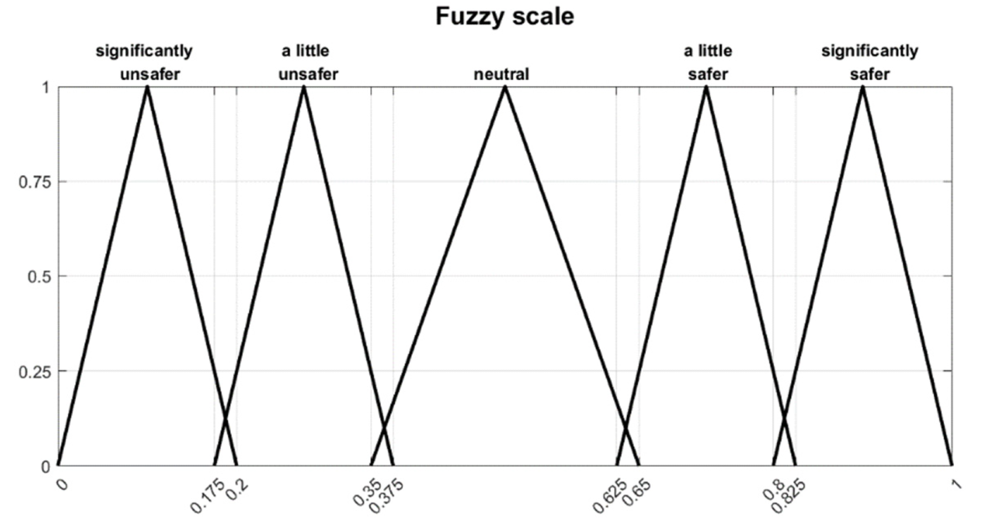 Fuzzy scale.