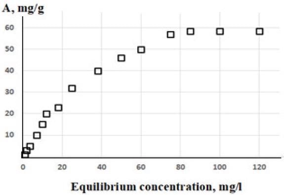 Isotherm of copper cation sorption by GO-Ch composite (sample No. 4).