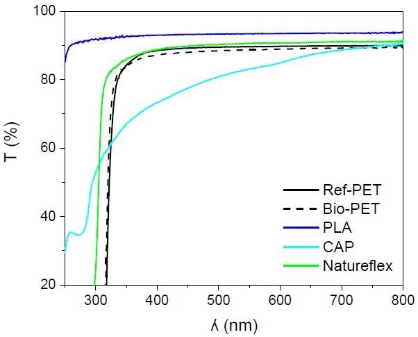 Optical transmission (T) of the Ref-PET, Bio-PET, PLA, CAP and Natureflex films versus wavelength (?).