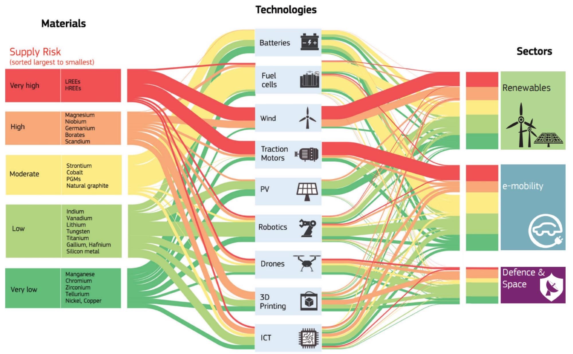 Raw materials used in key technologies for the relevant technology fields, and their related supply risk.