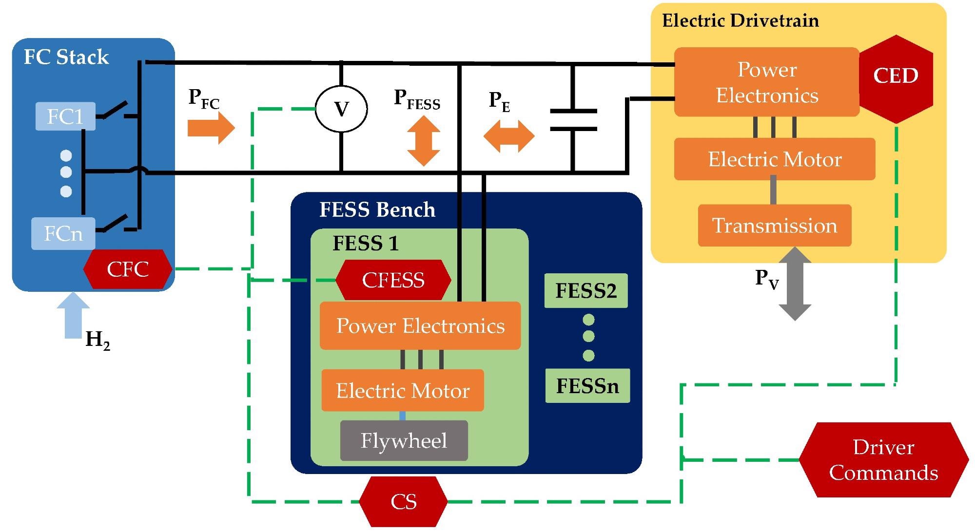 Block diagram of the vehicle system architecture.