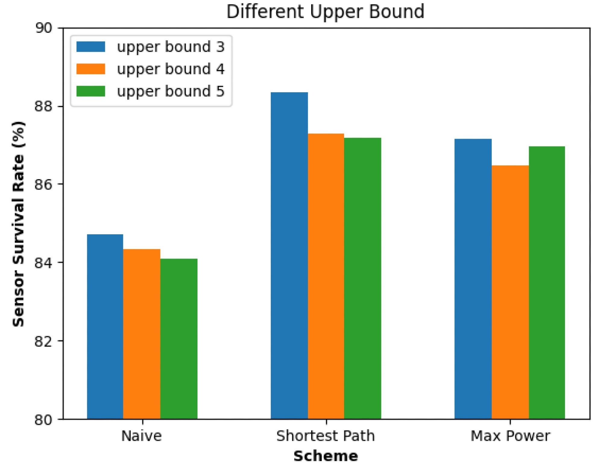 Impact of different upper bounds of the number of UAVs on the survival rate of sensors.