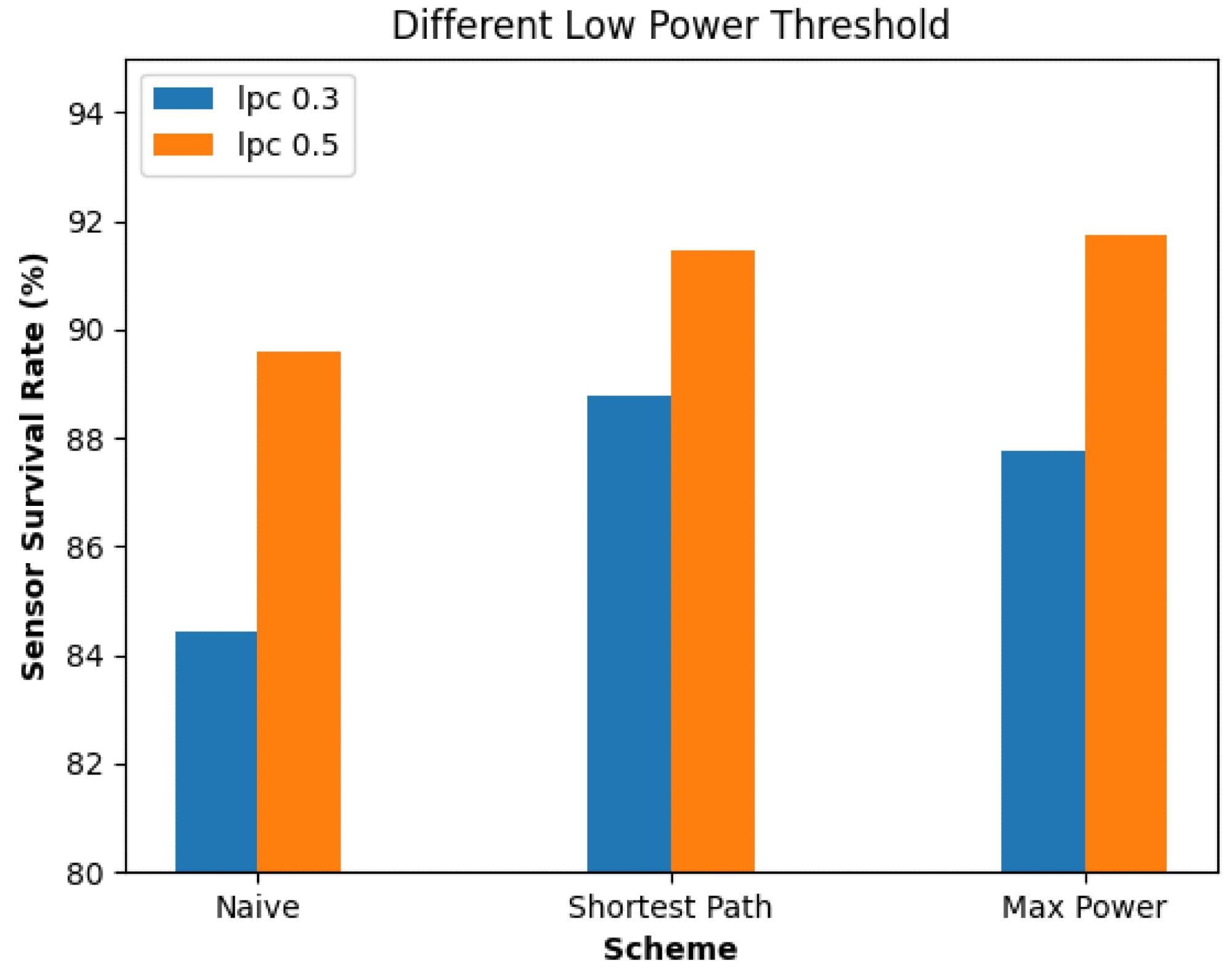 Impact of different lpc values on the survival rate of sensors.