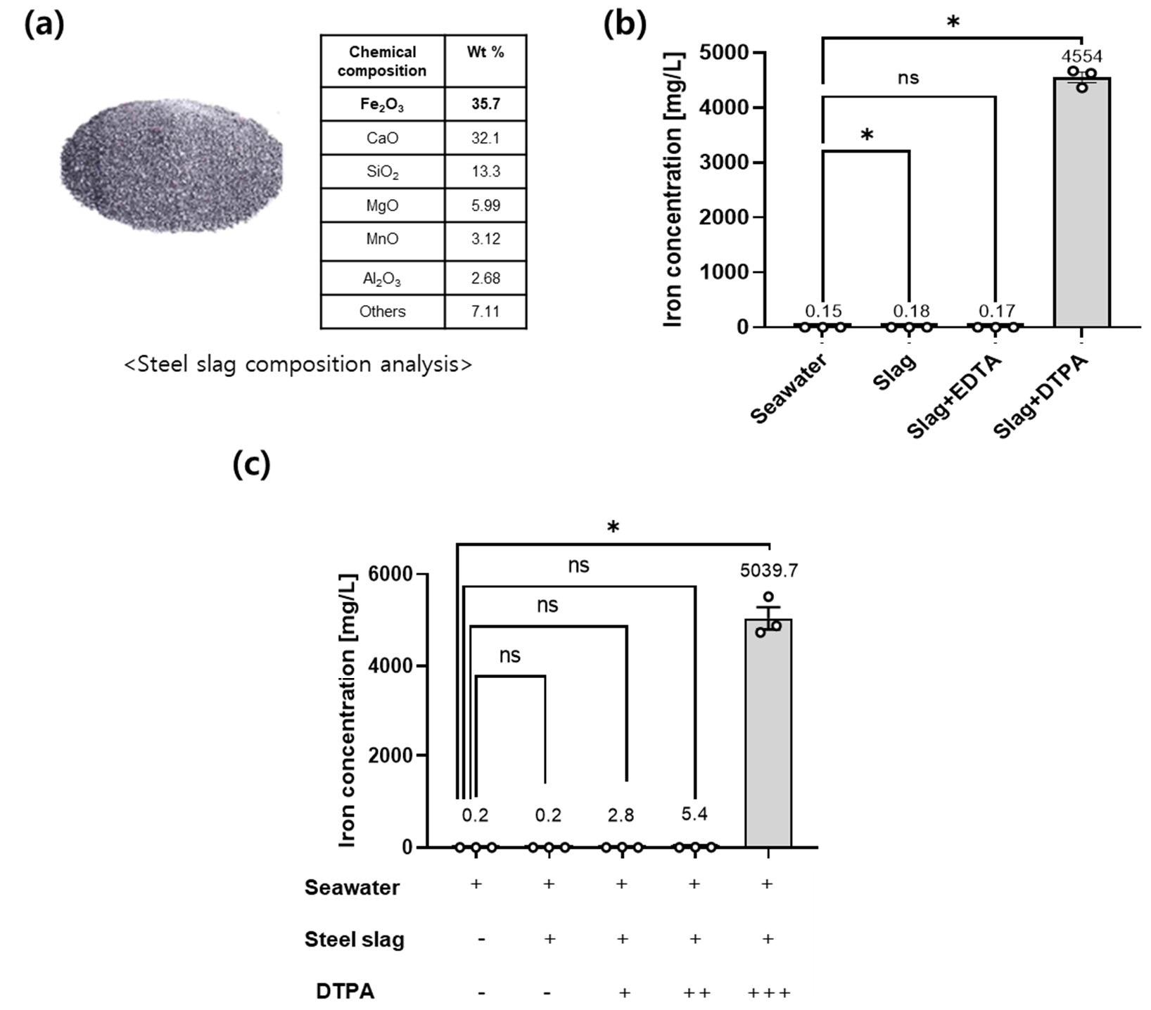 Fe-DTPA elutes the soluble iron in the range of oceanic pH. (a) The composition for steel slag was analyzed through X-ray Fluorescence (XRF) (RIGAKU, Primus II), which showed that steel slag contains an iron complex. The total weight percent of the iron complex was about 35.7% of the total steel slag weight; (b) An iron elution test for slag, slag + EDTA, and slag + DTPA was performed. Iron concentrations were measured by using ICP-MS. The results show that only the Fe + DTPA mixture dramatically eluted a soluble iron. Seawater was used as a negative control. (ns, not significant, * p < 0.05; by ordinary one-way ANOVA followed by Dunnett’s multiple comparisons test; error bars indicate SEMs); (c) An assessment of the iron elution capacity for the combination of steel slag and DTPA was conducted. Seawater was used as a negative control group. Soluble iron concentrations were measured through ICP-MS. (DTPA) -: negative control, +: 1% of slag weight, ++: 10% of slag weight, +++: 100% of slag weight (ns, not significant, * p < 0.05; by ordinary one-way ANOVA followed by Dunnett’s multiple comparisons test; error bars indicate SEMs).