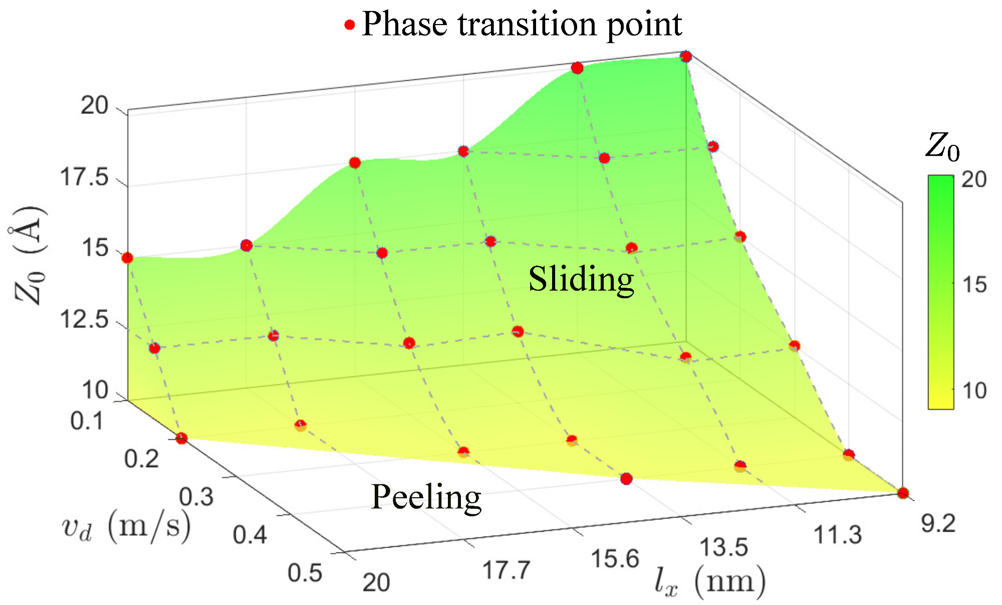 Phase diagram of sliding and peeling responses. With the rise of lx and vd, peeling behavior becomes energetically favorable.