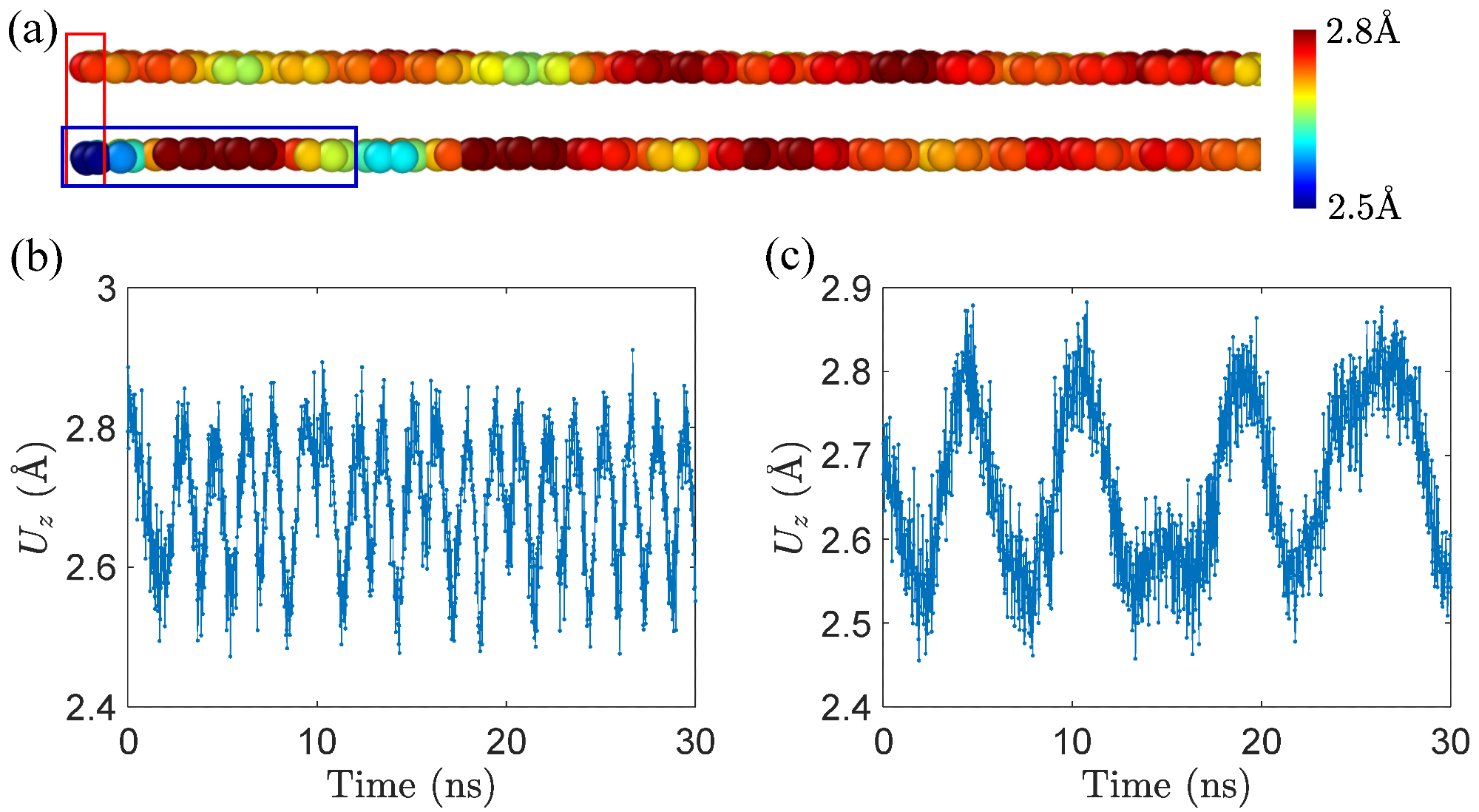 The sinking of tail atoms. (a) two morphologies of tail atoms in GNRs under horizontal drag. The upper one is in the sliding process, while the lower one is in the peeling process. The color bar shows the distance from the substrate. We compute the LJ potential energy of atoms in the blue box that forms a moiré pattern. (b,c) variations of Uz of tail atom in a GNR with lx~ 20 nm. (b) vd = 0.2 m/s and Z0 = 10 Å, sliding behavior; (c) vd = 0.4 m/s and Z0 = 17.5 Å, peeling response.