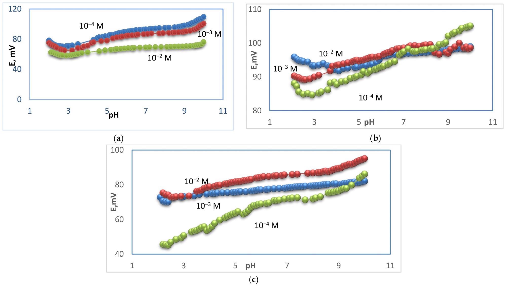 pH–effect of Ca–electrode for 10-2, 10-3, 10-4 M Ca2+ solutions for electrode types I (a), type II (b), and type III (c).