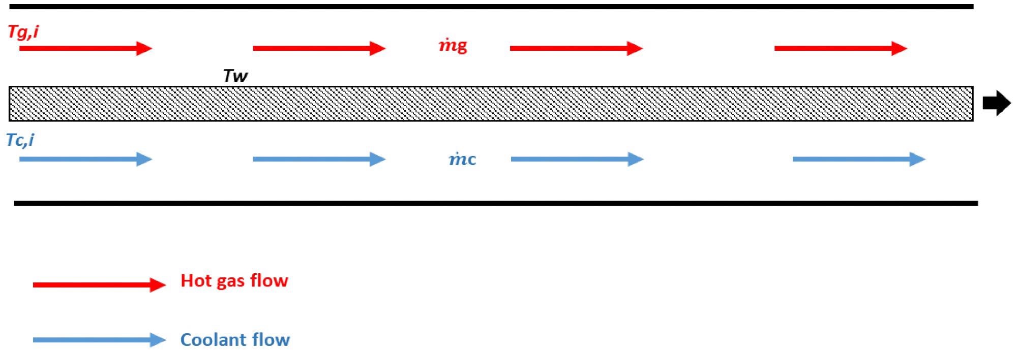 Schematic presentation of the HP cooled turbine as a heat exchanger.