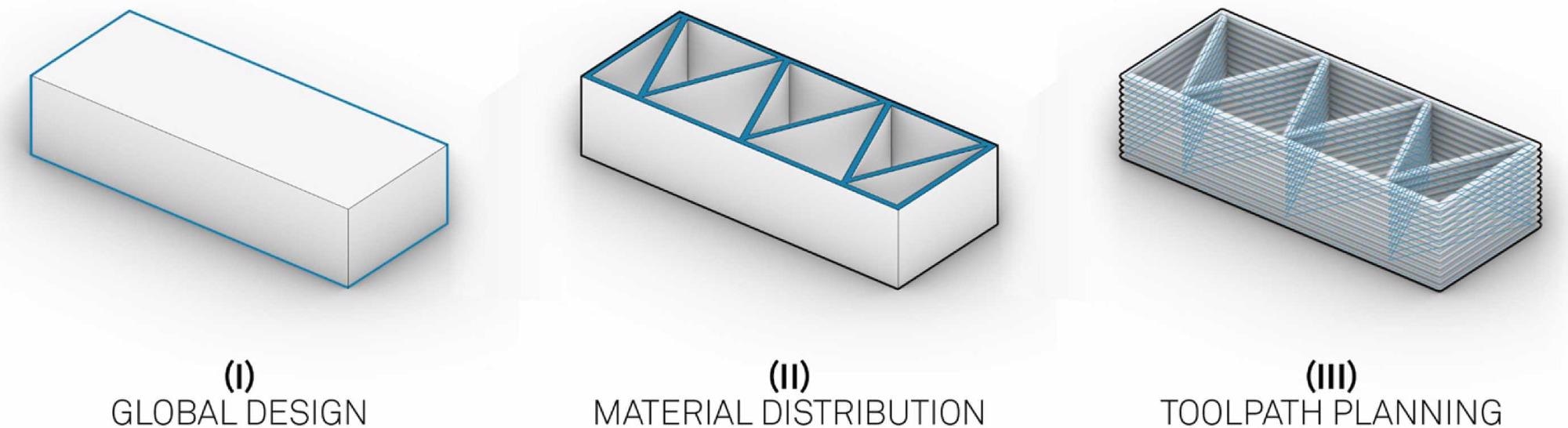 Development scales in a conventional 3DCP design process: (i) design of the global geometry; (ii) engineering of the material distribution; (iii) planning of the printing toolpath.