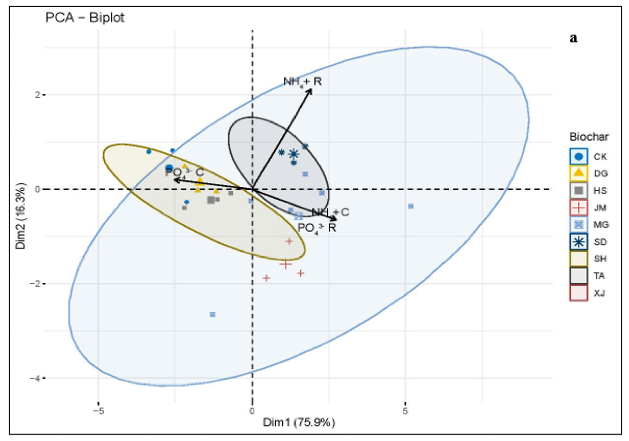 (a) Principal component analysis (PCA) of phosphate and ammonium concentration, and the removal effect of different biochars; (b) phosphate and ammonium concentration, and the removal effect of different pyrolysis temperatures; (c) phosphate different element concentration; (d) phosphate different removal; (e) ammonium different element concentration; (f) ammonium different element removal.