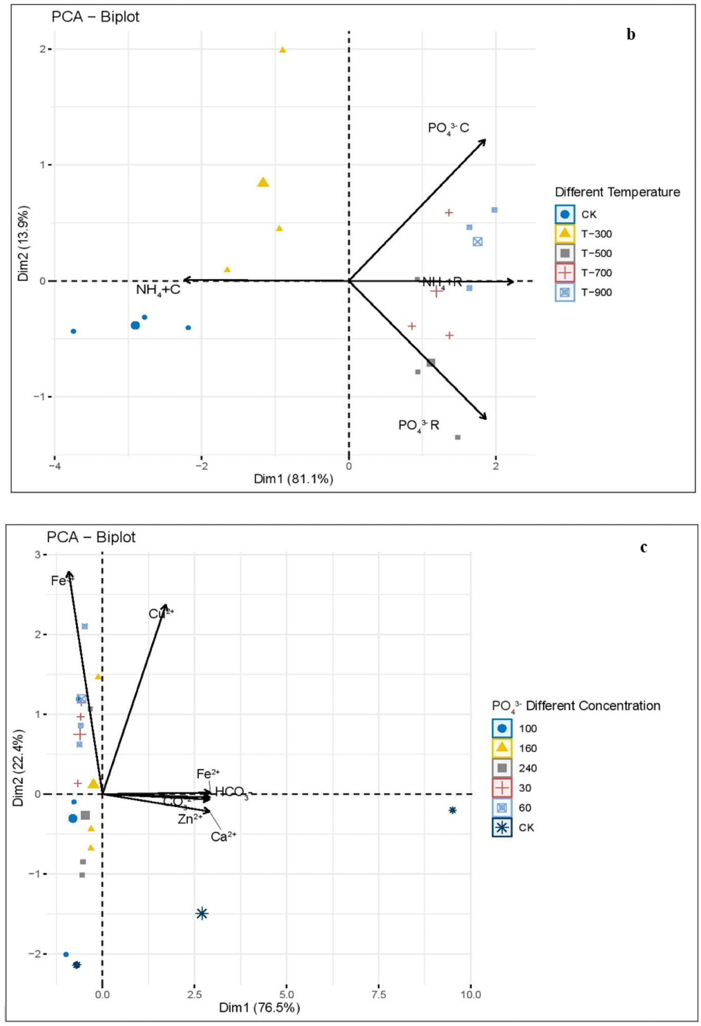 (a) Principal component analysis (PCA) of phosphate and ammonium concentration, and the removal effect of different biochars; (b) phosphate and ammonium concentration, and the removal effect of different pyrolysis temperatures; (c) phosphate different element concentration; (d) phosphate different removal; (e) ammonium different element concentration; (f) ammonium different element removal.