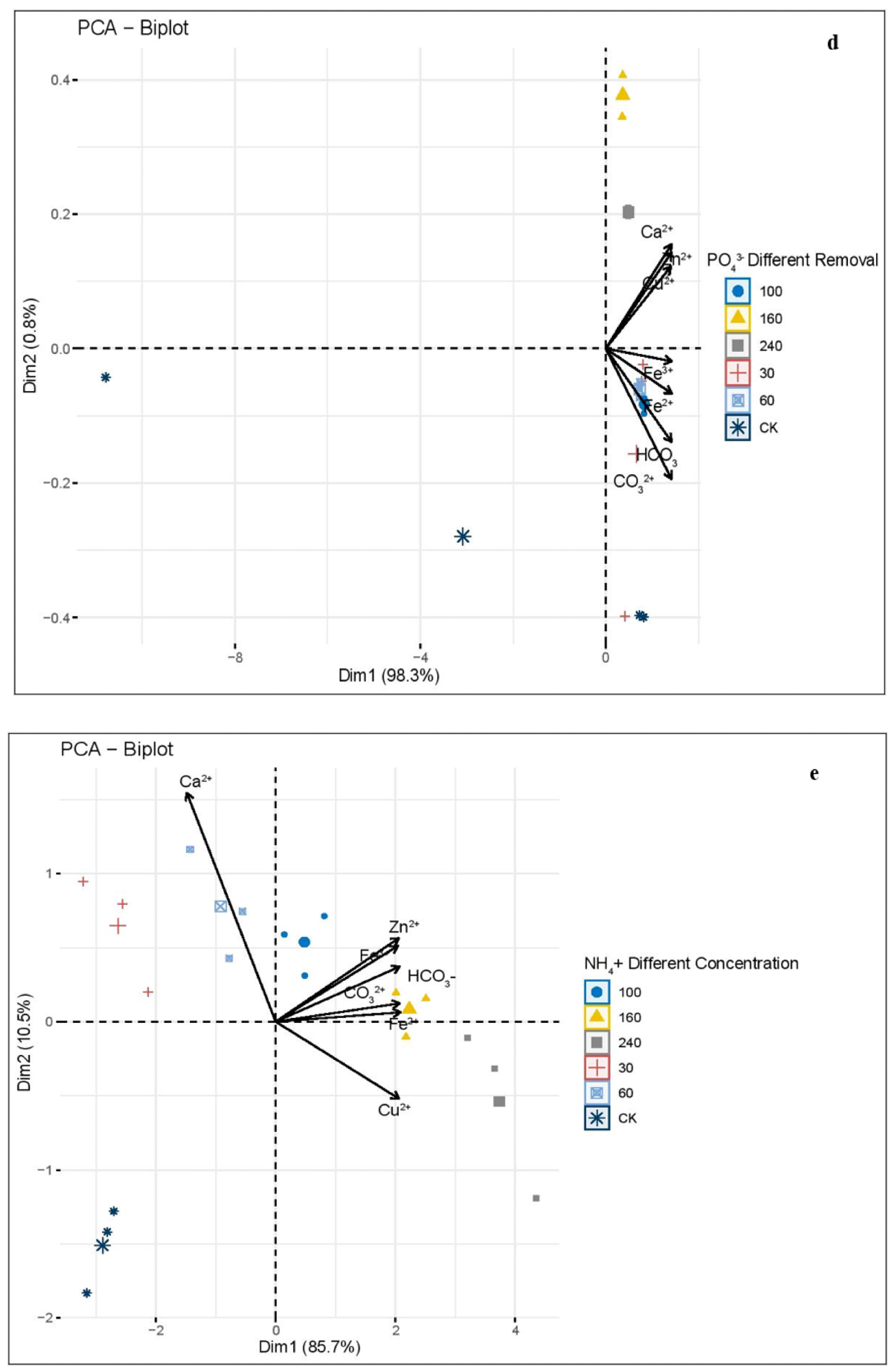 (a) Principal component analysis (PCA) of phosphate and ammonium concentration, and the removal effect of different biochars; (b) phosphate and ammonium concentration, and the removal effect of different pyrolysis temperatures; (c) phosphate different element concentration; (d) phosphate different removal; (e) ammonium different element concentration; (f) ammonium different element removal.