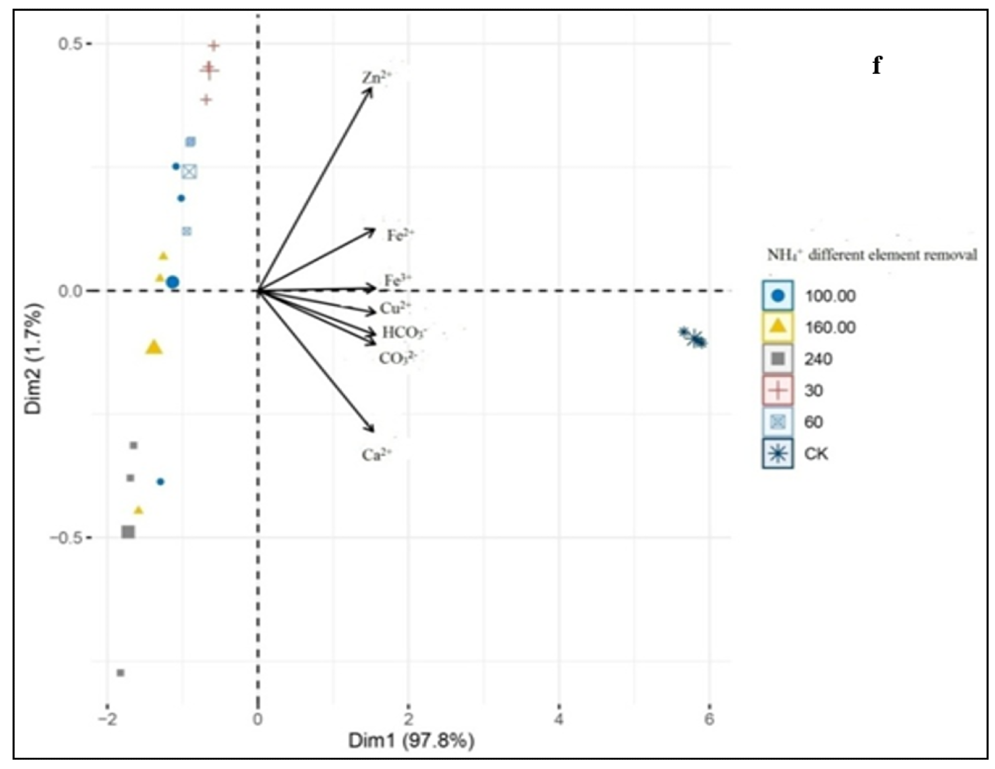 (a) Principal component analysis (PCA) of phosphate and ammonium concentration, and the removal effect of different biochars; (b) phosphate and ammonium concentration, and the removal effect of different pyrolysis temperatures; (c) phosphate different element concentration; (d) phosphate different removal; (e) ammonium different element concentration; (f) ammonium different element removal.