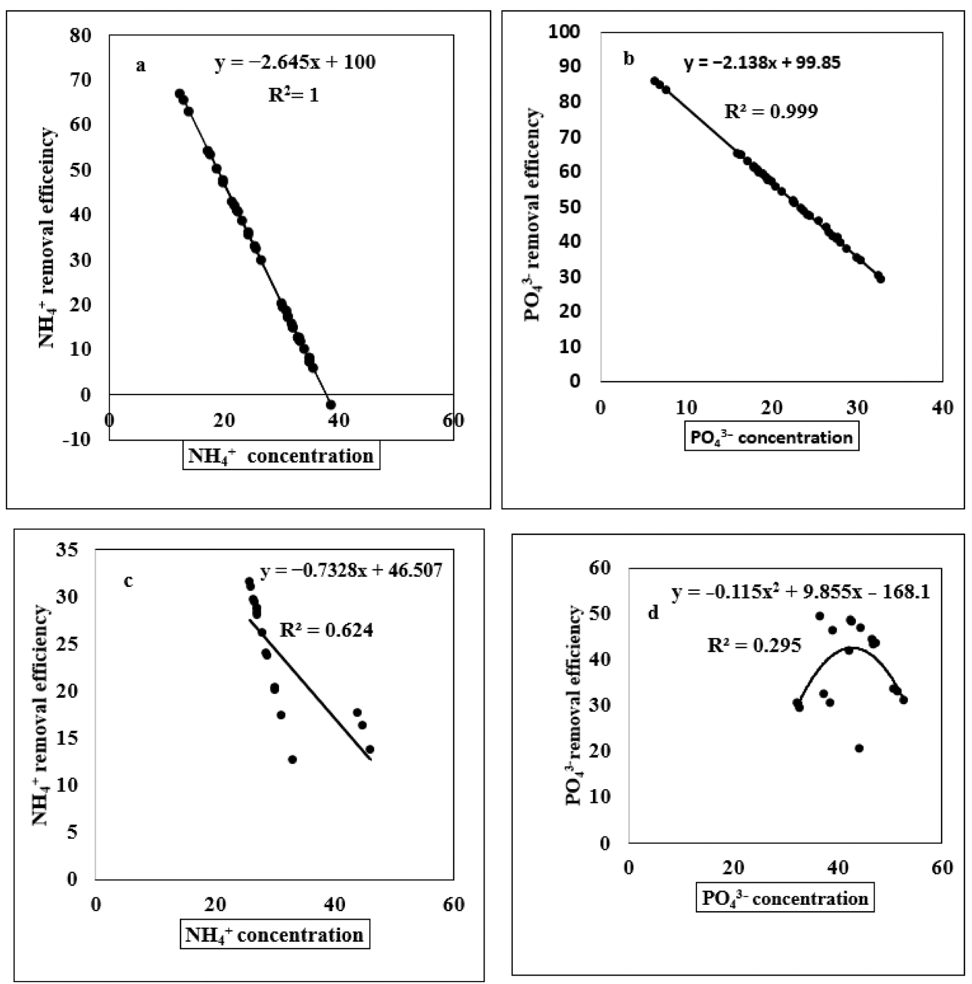 (a) Relationship of ammonium concentration with ammonium removal efficiency under different elemental concentrations, (b) phosphate concentration with phosphate removal efficiency under the biochar effect; (c) ammonium concentration with ammonium removal efficiency under pyrolysis temperature; (d) phosphate concentration with phosphate removal efficiency under pyrolysis temperature; (e) ammonium concentration with ammonium removal efficiency under different elemental concentrations; (f) phosphate concentration with phosphate removal efficiency under different elemental concentrations. The number of replications is (n = 3).