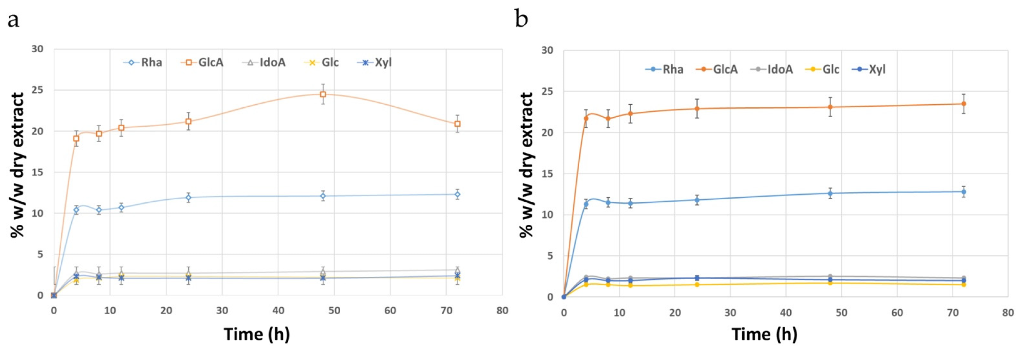Methanolysis kinetics expressed as number of monosaccharides released over time using (a) 2 M HCl and (b) 3 M HCl. The data are reported as the average ± SD (n = 3).