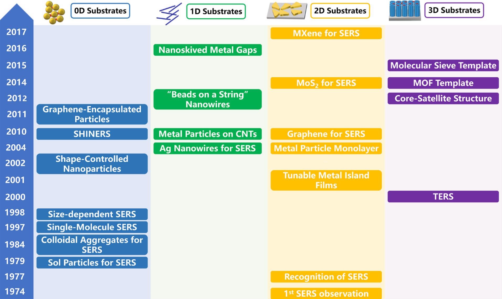 Some milestones in the development of SERS substrates made in the past nearly half-century history of SERS, including 0D nanoparticles, 1D nanowires, 2D metallic and nonmetallic thin films, and 3D nanostructure arrays. The advances of SERS substrates have significantly broadened the application scope of SERS.