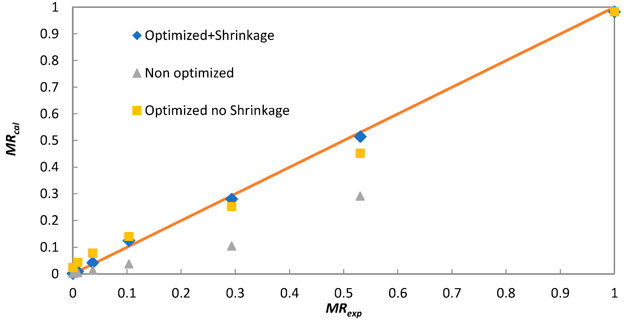 Comparison of experimental (MRexp) and calculated (MRcal) moisture ratios for solar dryer experiment (Day 3).