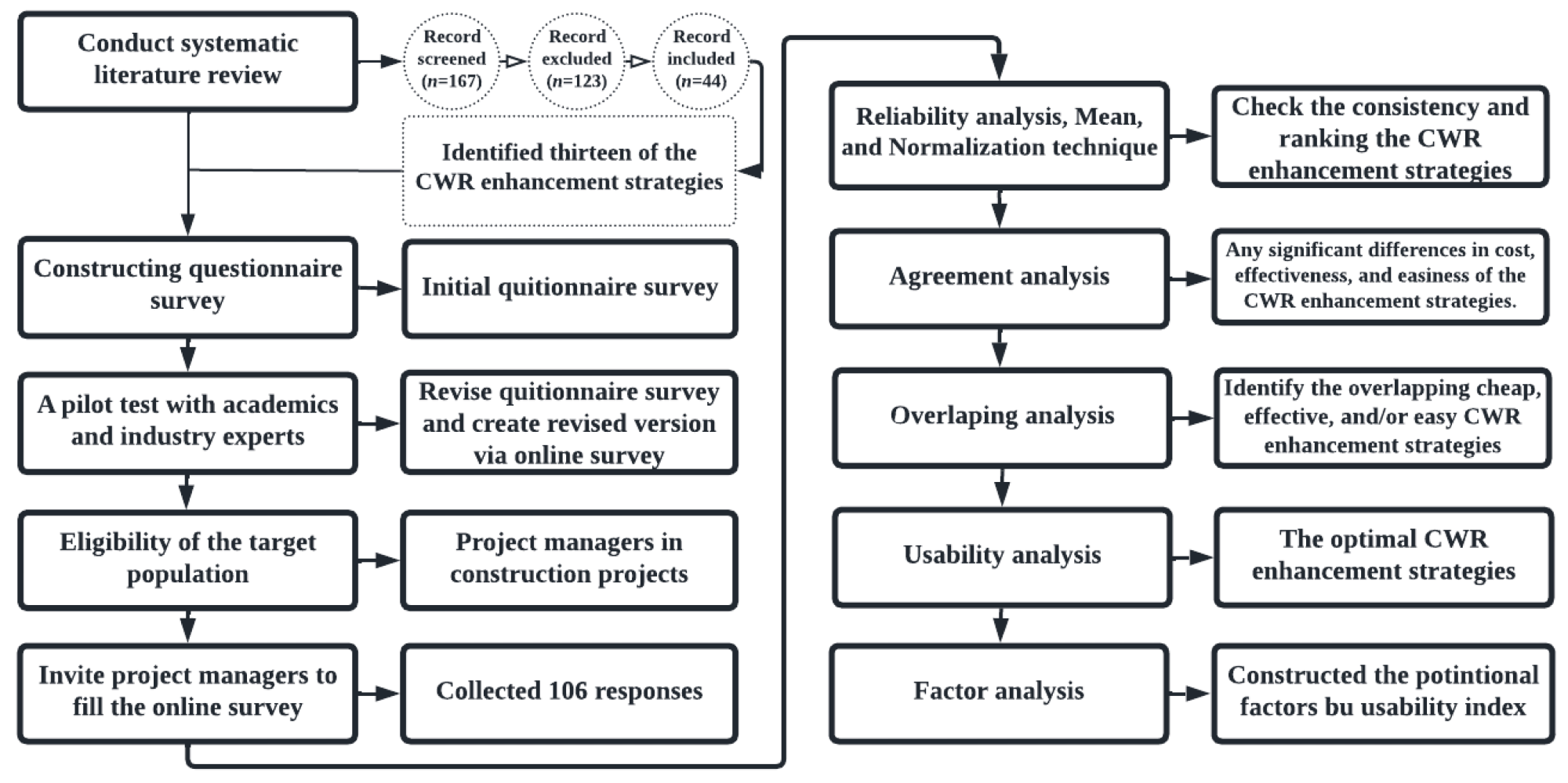 The workflow of the study.