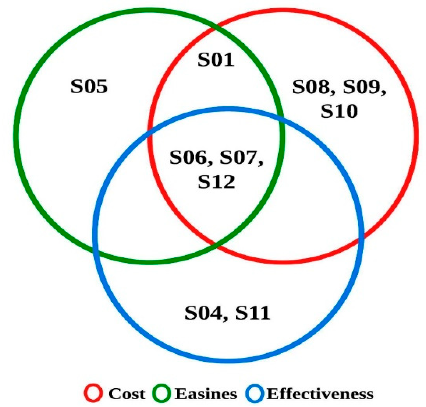 Results for the overlap analysis (Legend: S01: raise project team awareness on CW; S04: acquire certifications related to CW recycling from the government (e.g., green building, LEED); S05: prepare dedicated spaces to sort CW; S06: organize temporary bins in each construction zone; S07: identify construction activities that produce recyclable materials; S08: adopt a database for collecting CW; S09: use information technology to facilitate CWR processes (e.g., website); S10: use CW recycled materials as alternative construction materials; S11: satisfy the requirements of CWR processes; S12: enhance company policies related to CW).